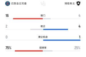 拿他没办法?巴黎75%控球率+16次射门+10角球 爆冷不敌博塔弗戈